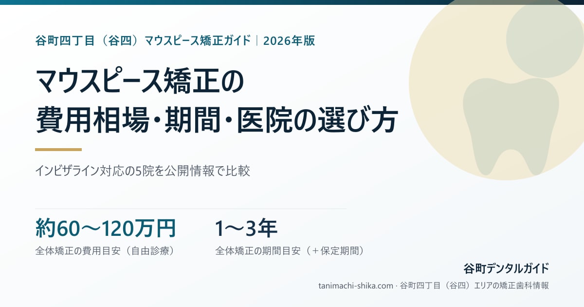 谷町四丁目(谷四)のマウスピース矯正——費用相場 約60万〜120万円・期間 1〜3年の目安をまとめたカード